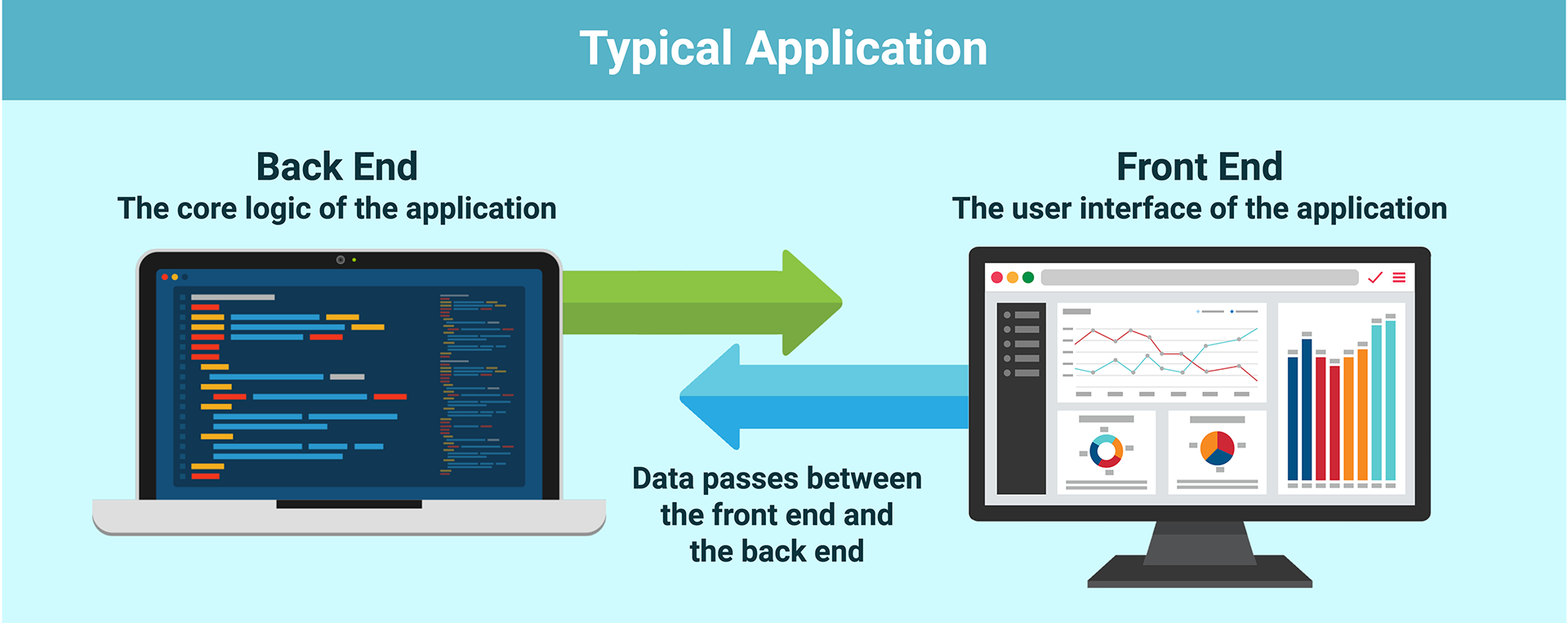 Back and front end of applications
